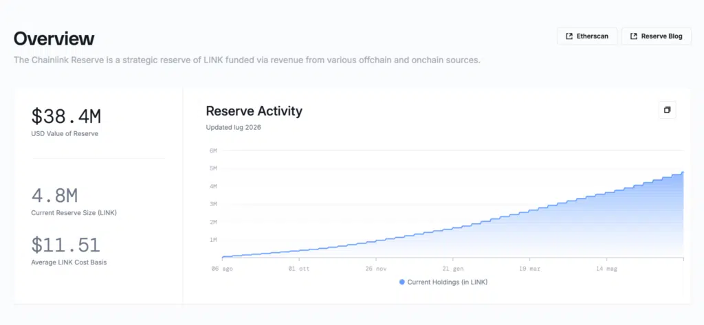 Chainlink reserve