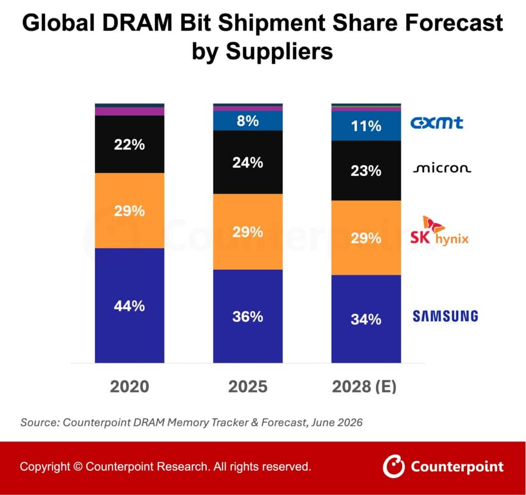 CXMT market share memorie DRAM