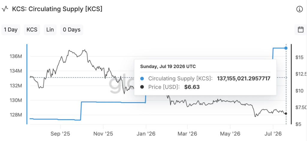 Circulating Supply KCS - Fonte Glassnode