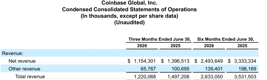 Coinbase Q2 trimestrali ricavi
