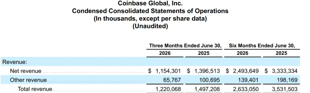 Coinbase Q2 trimestrali ricavi