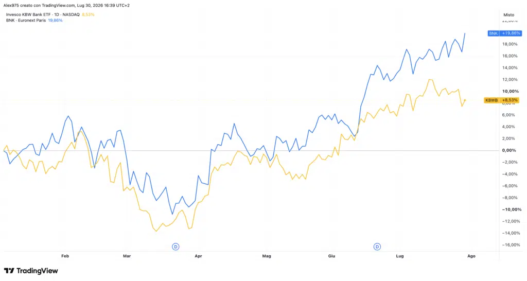 Confronto ETF Banche Europa vs USA