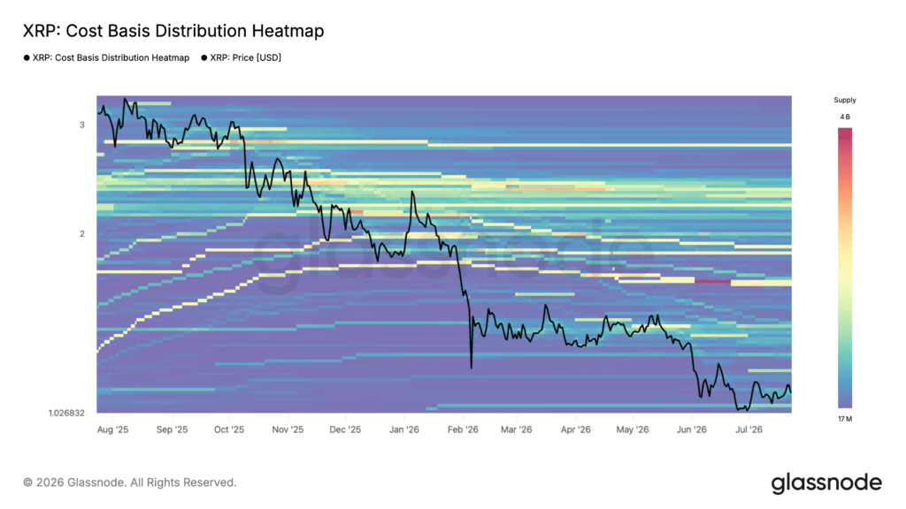 Cost Basis Heatmap $XRP