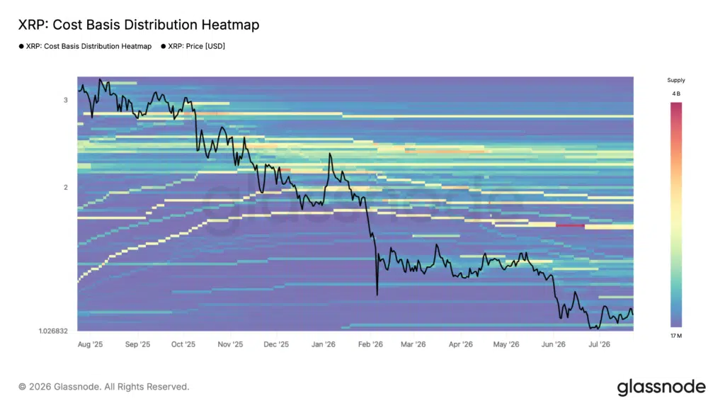 Cost Basis Heatmap $XRP
