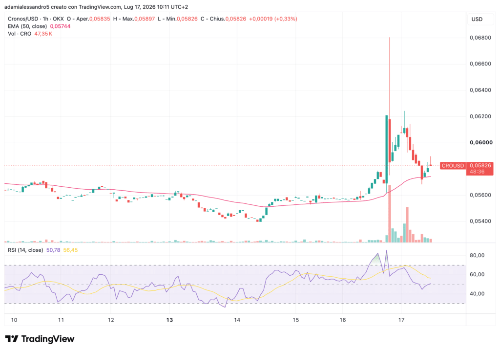 Crypto.com CRO crypto Cronos grafico