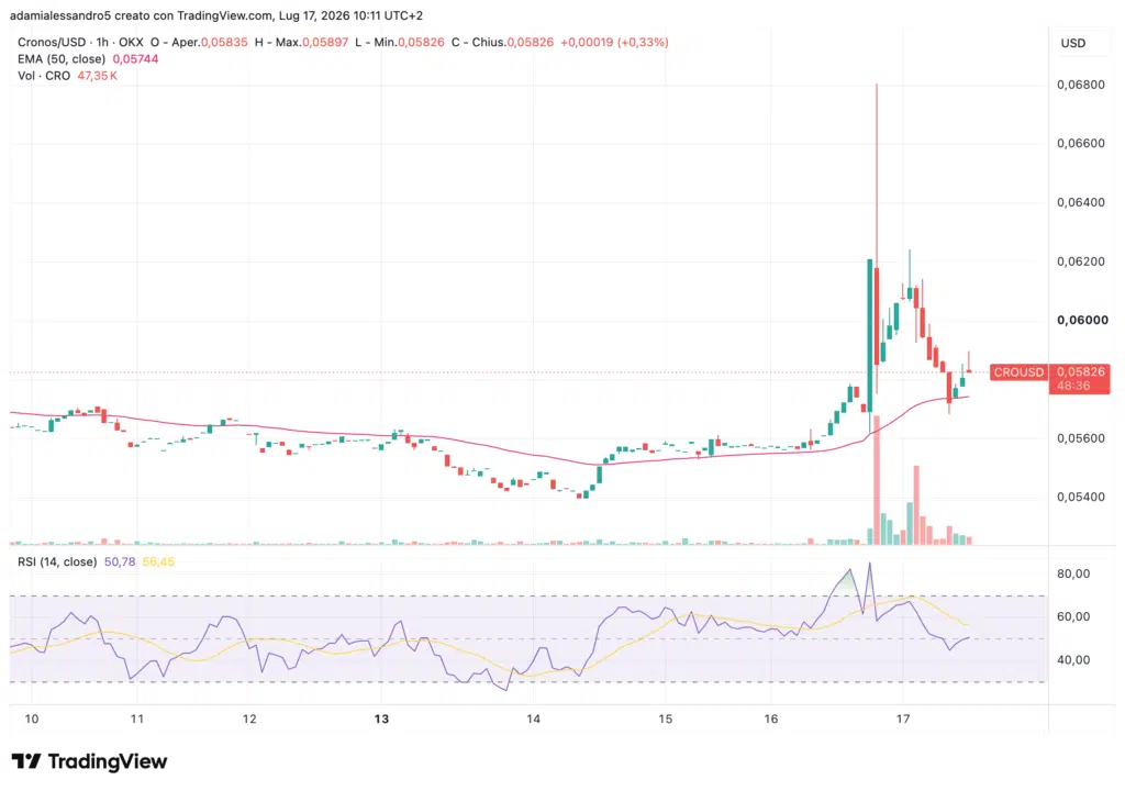 Crypto.com CRO crypto Cronos grafico