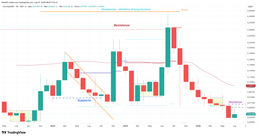 Cronos CRO - monthly luglio 2026