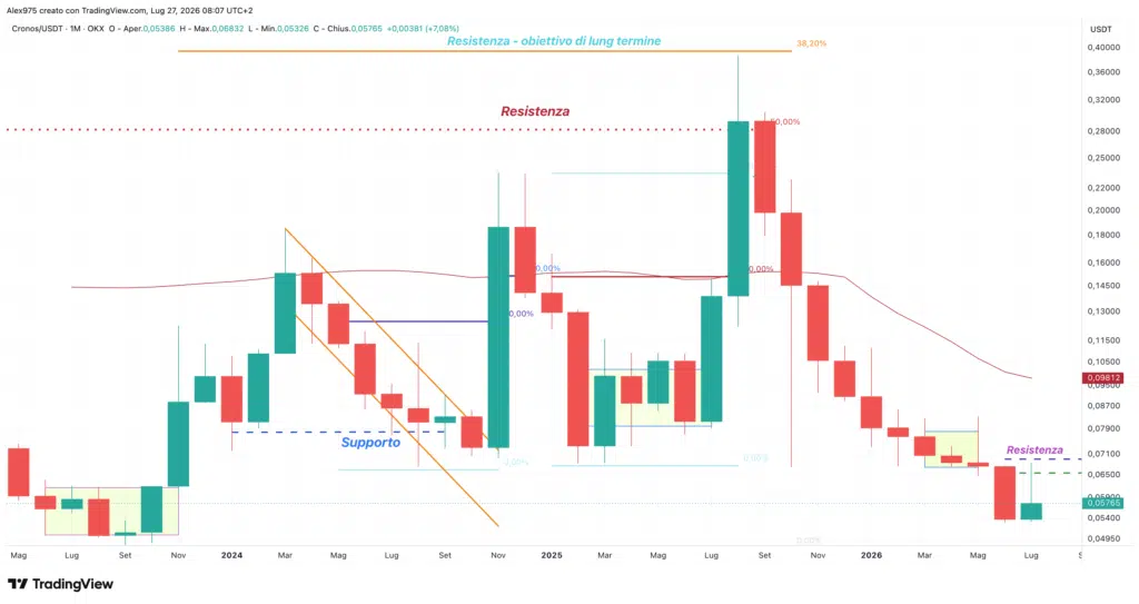 Cronos CRO - monthly luglio 2026