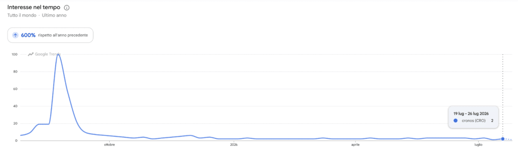 Cronos (CRO) - ricerche Google Trends