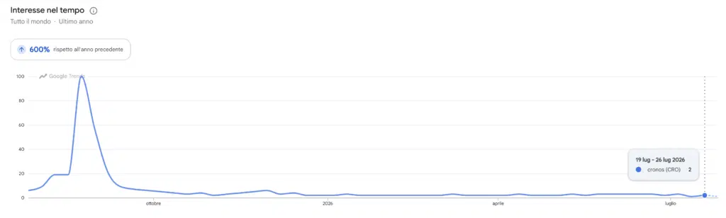 Cronos (CRO) - ricerche Google Trends