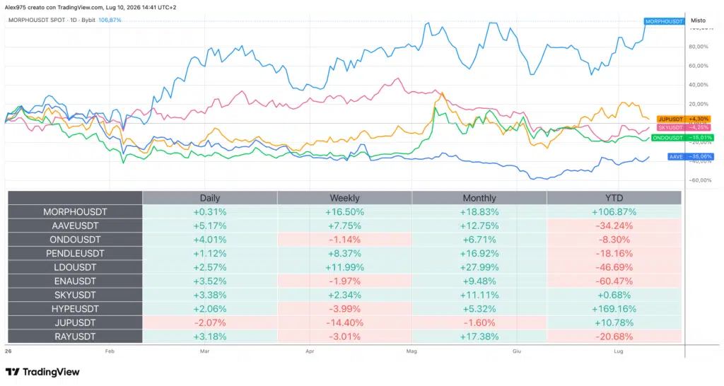 Crypto DeFi e Tabella Performance
