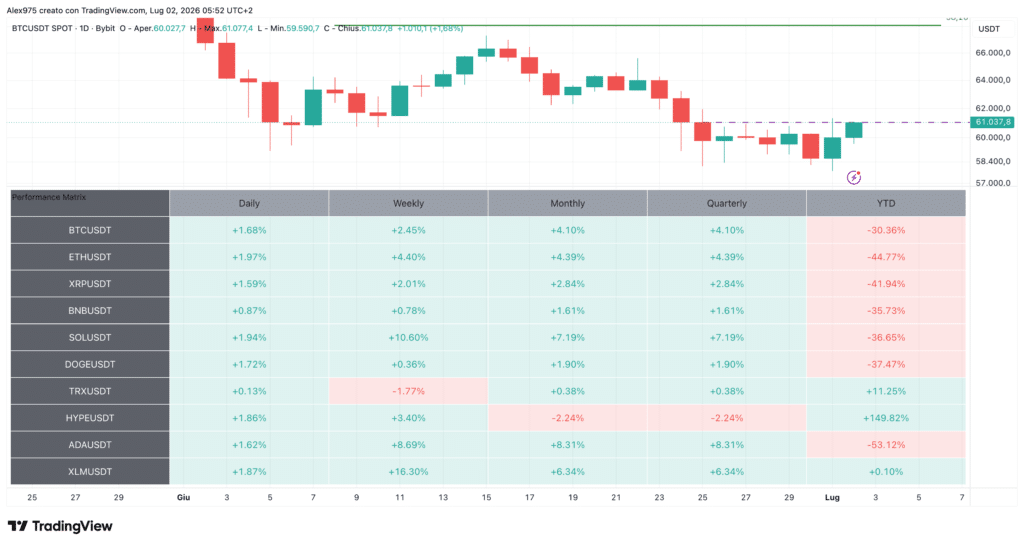Crypto Tabella Performance del 2 luglio 2026