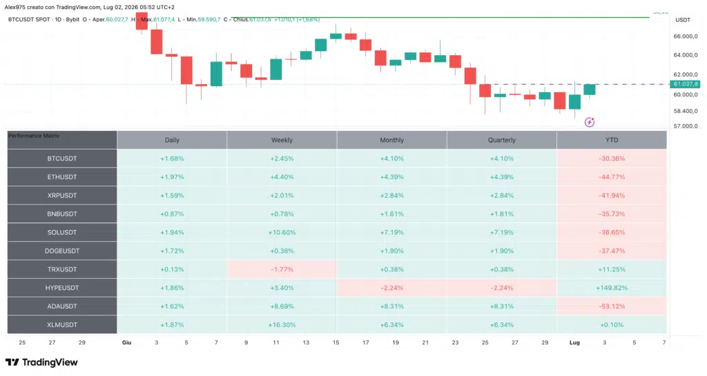 Crypto Tabella Performance del 2 luglio 2026