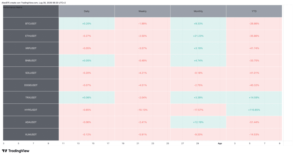 Crypto Top 10 Tabella Performance