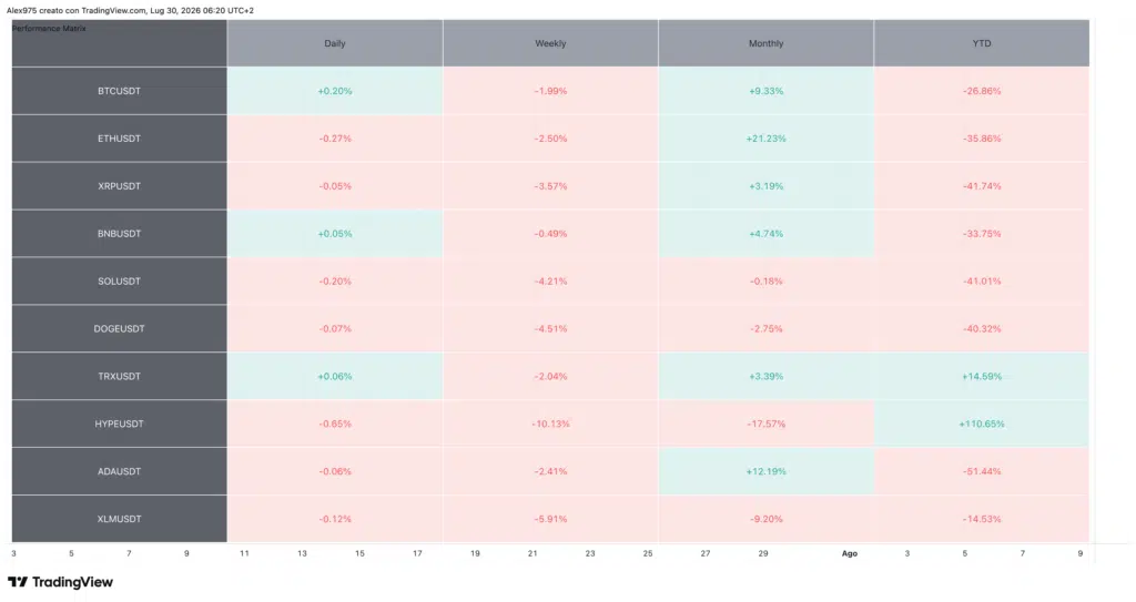 Crypto Top 10 Tabella Performance