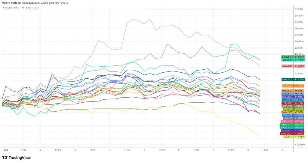 Crypto Top 20 - Grafico 1H 08 luglio 2026