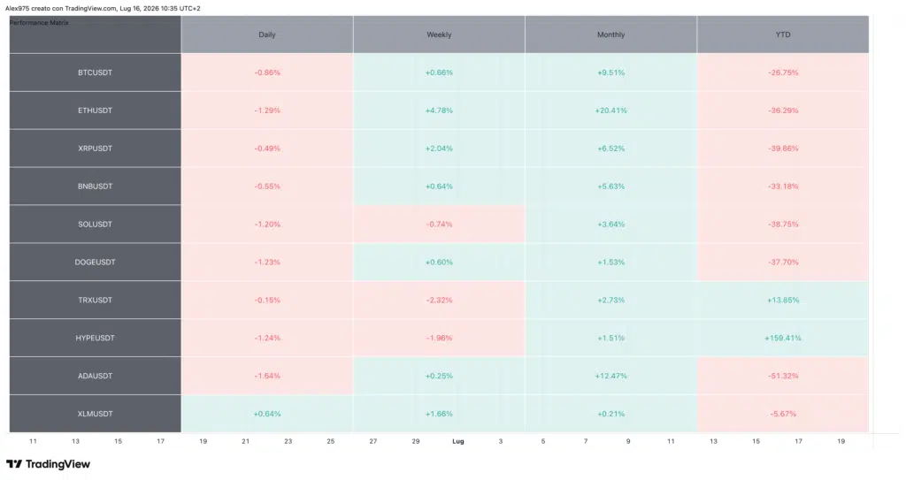 Crypto Top 20 Tabella Performance