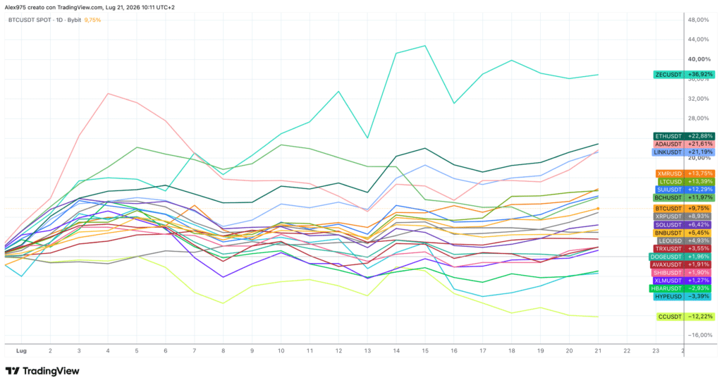 Crypto Top 20 andamento di luglio 2026