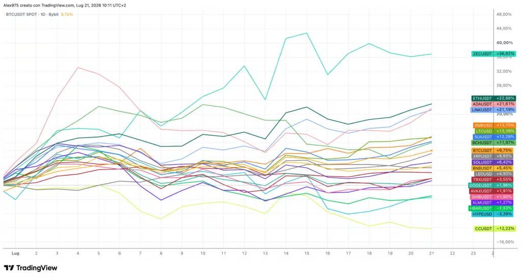 Crypto Top 20 andamento di luglio 2026