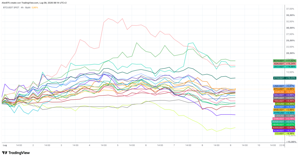 Crypto Top 20 da inizio luglio