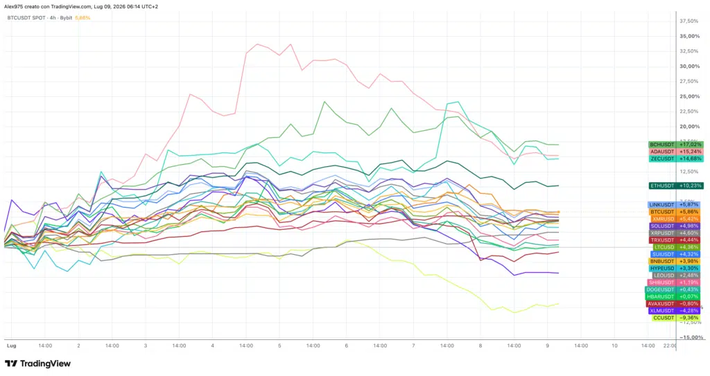 Crypto Top 20 da inizio luglio