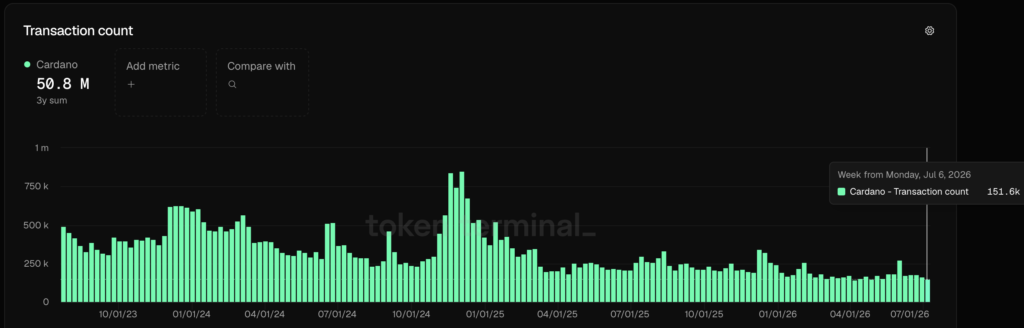 Daily Transactions Cardano - Fonte: Token Terminal