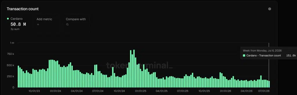 Daily Transactions Cardano - Fonte: Token Terminal