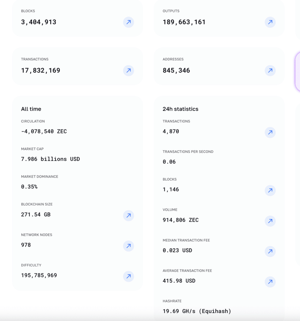 Dashboard Zcash - Fonte Zcash explorer