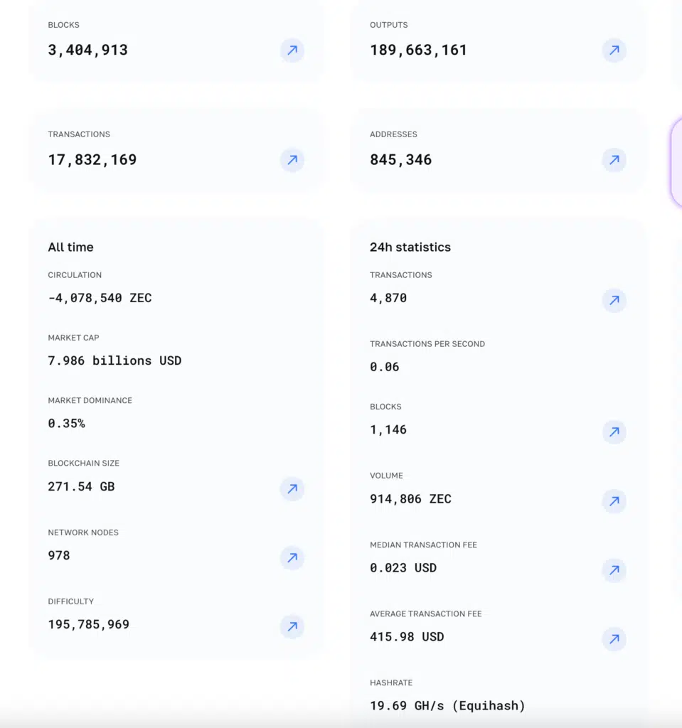 Dashboard Zcash - Fonte Zcash explorer