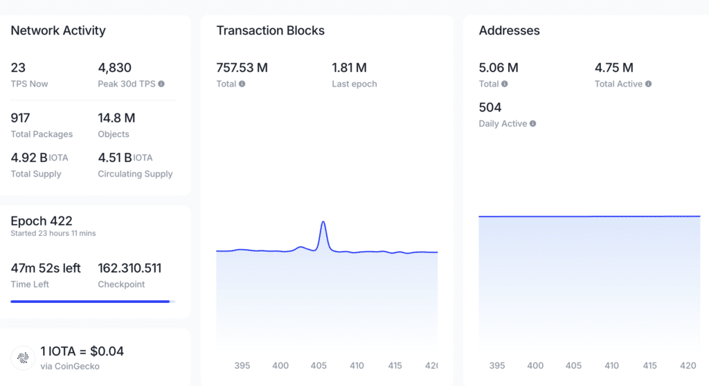 Dati on-chain IOTA - Fonte: Iotaexplorer