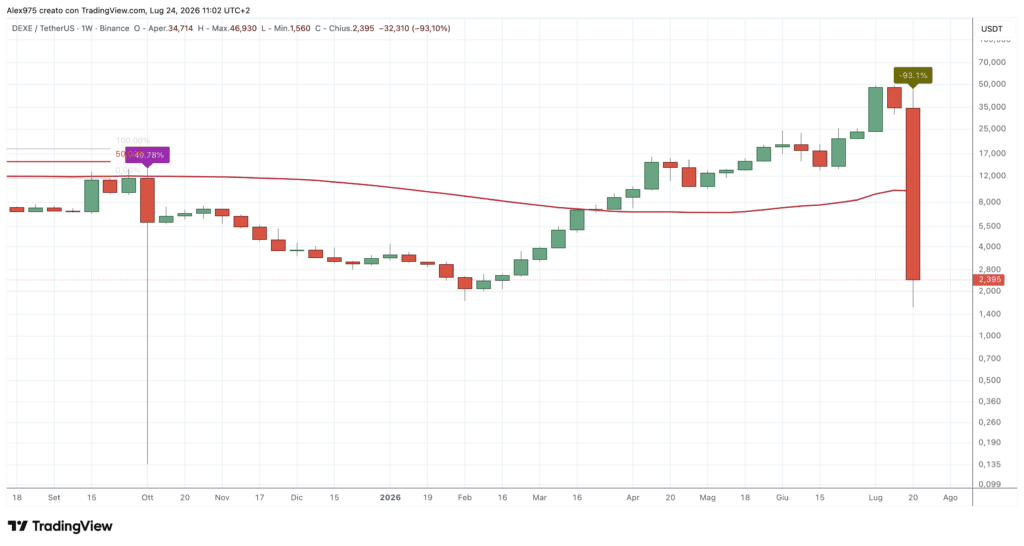 DeXe (DEXE) - weekly 24 luglio 2026