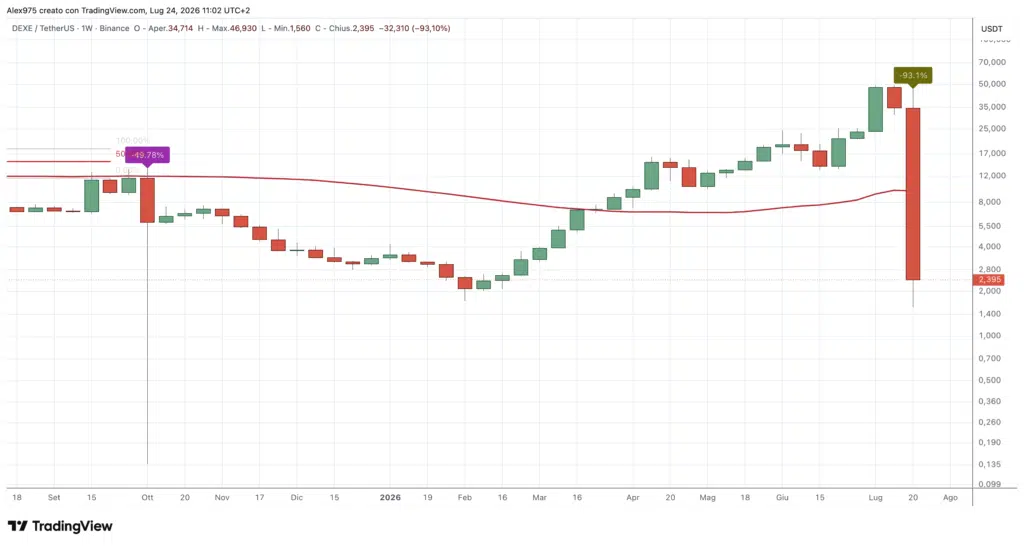 DeXe (DEXE) - weekly 24 luglio 2026