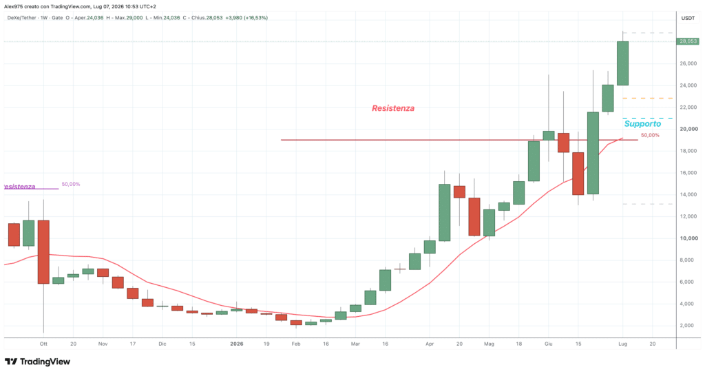 DeXe (DEXE) - weekly 7 luglio 2026