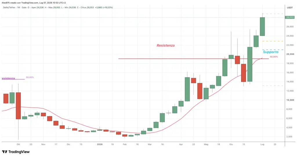 DeXe (DEXE) - weekly 7 luglio 2026