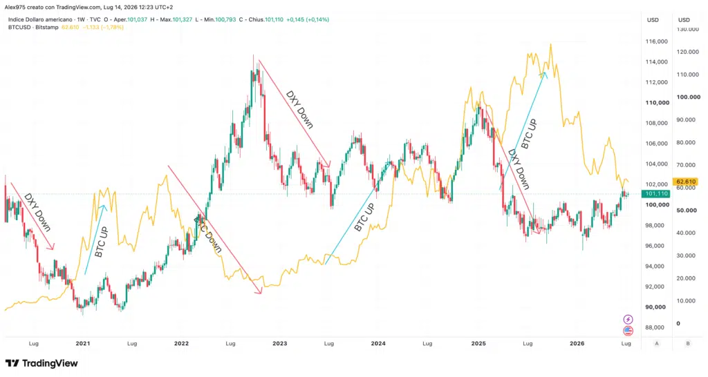 Dollar Index e Bitcoin