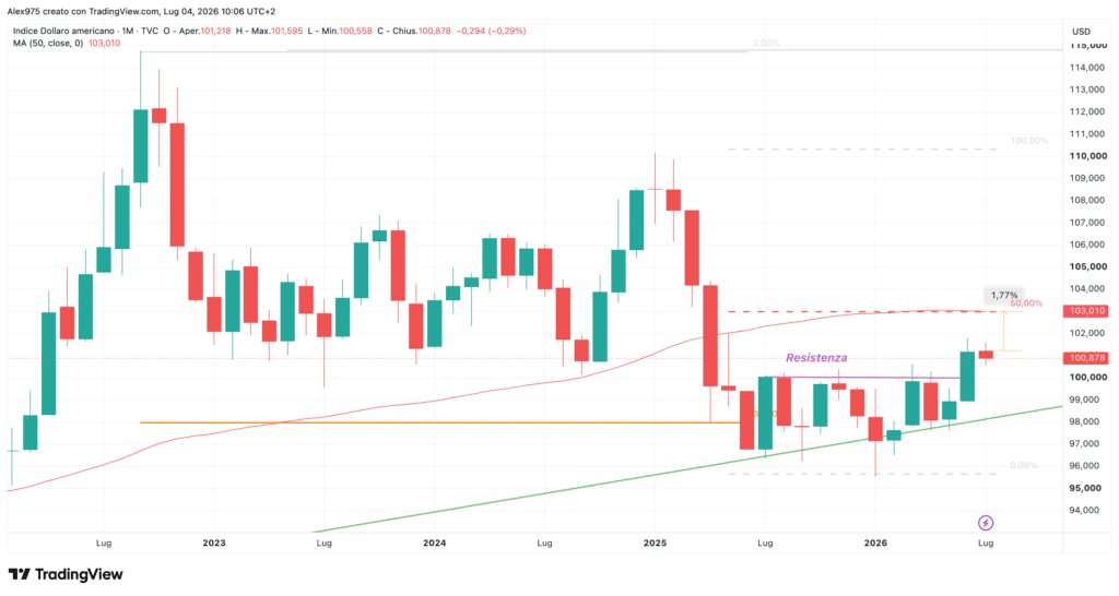 Dollar Index - monthly luglio 2026