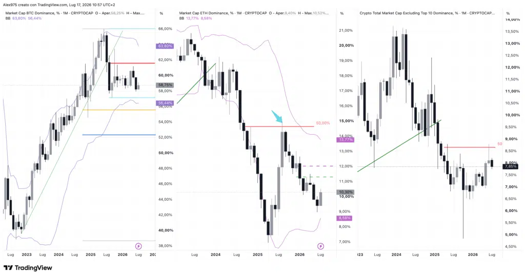 Dominance BTC _ETH _ OTHERS