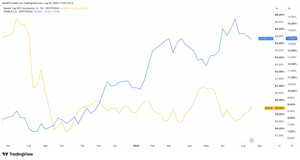 Dominance Bitcoin e Stablecoin