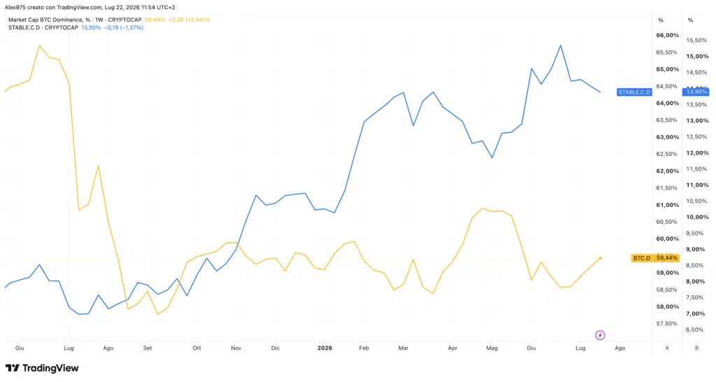 Dominance Bitcoin e Stablecoin