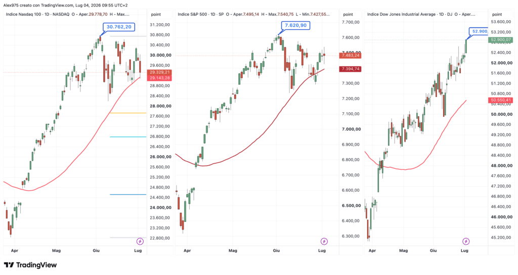 Dow Jones - S&P 500 - Nasdaq