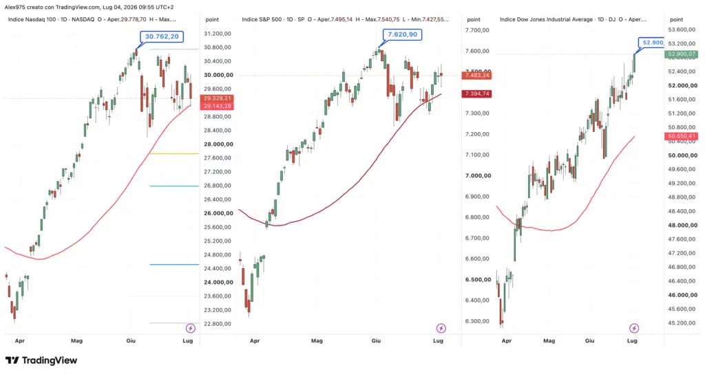 Dow Jones - S&P 500 - Nasdaq
