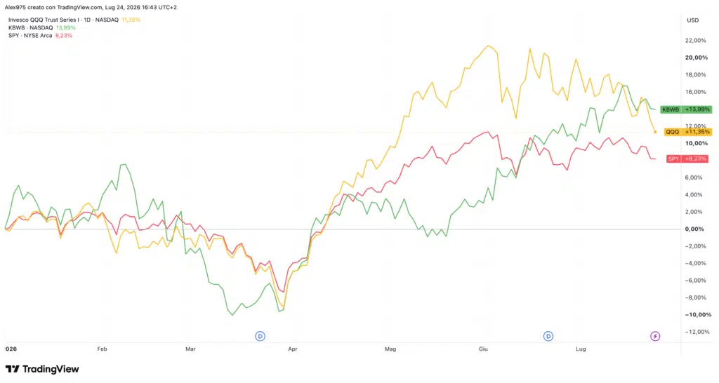 ETF Banche - QQQ - SPY