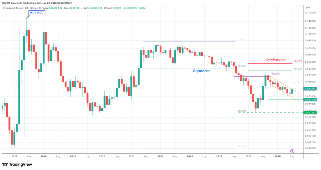 ETHBTC - grafico monthly luglio 2026