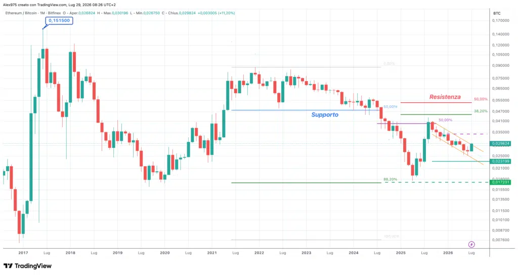 ETHBTC - grafico monthly luglio 2026