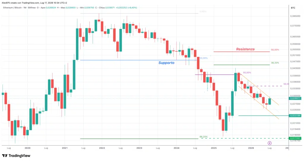 ETH/BTC - monthly luglio 2026