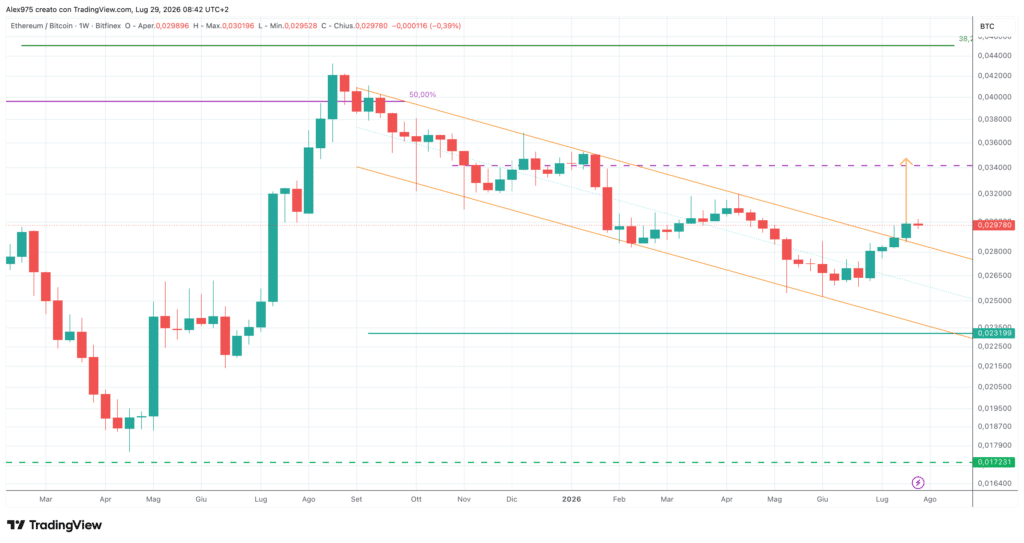 ETHBTC - weekly 29 luglio 2026png