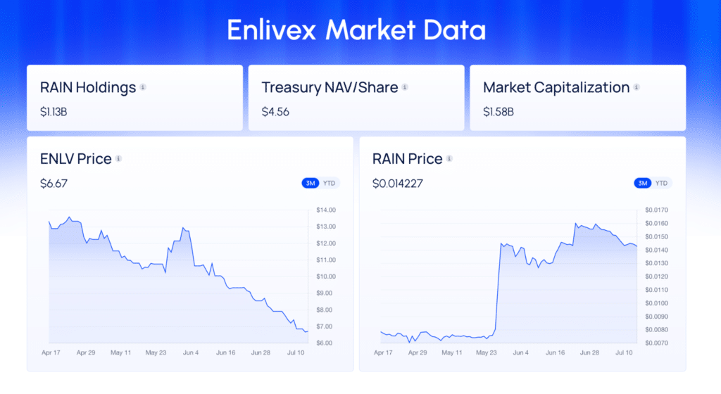 Enlivex dati della tesoreria