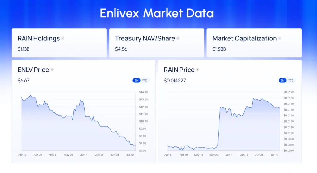 Enlivex dati della tesoreria