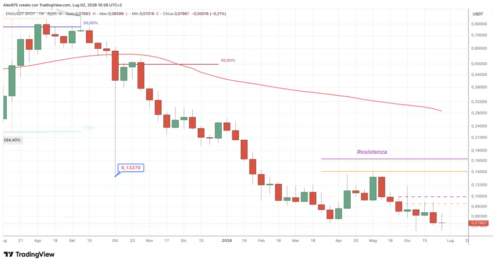 Ethena ENA - weekly 02 luglio 2026