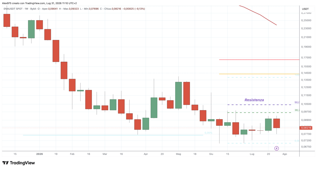 Ethena (ENA) - weekly 31 luglio 2026